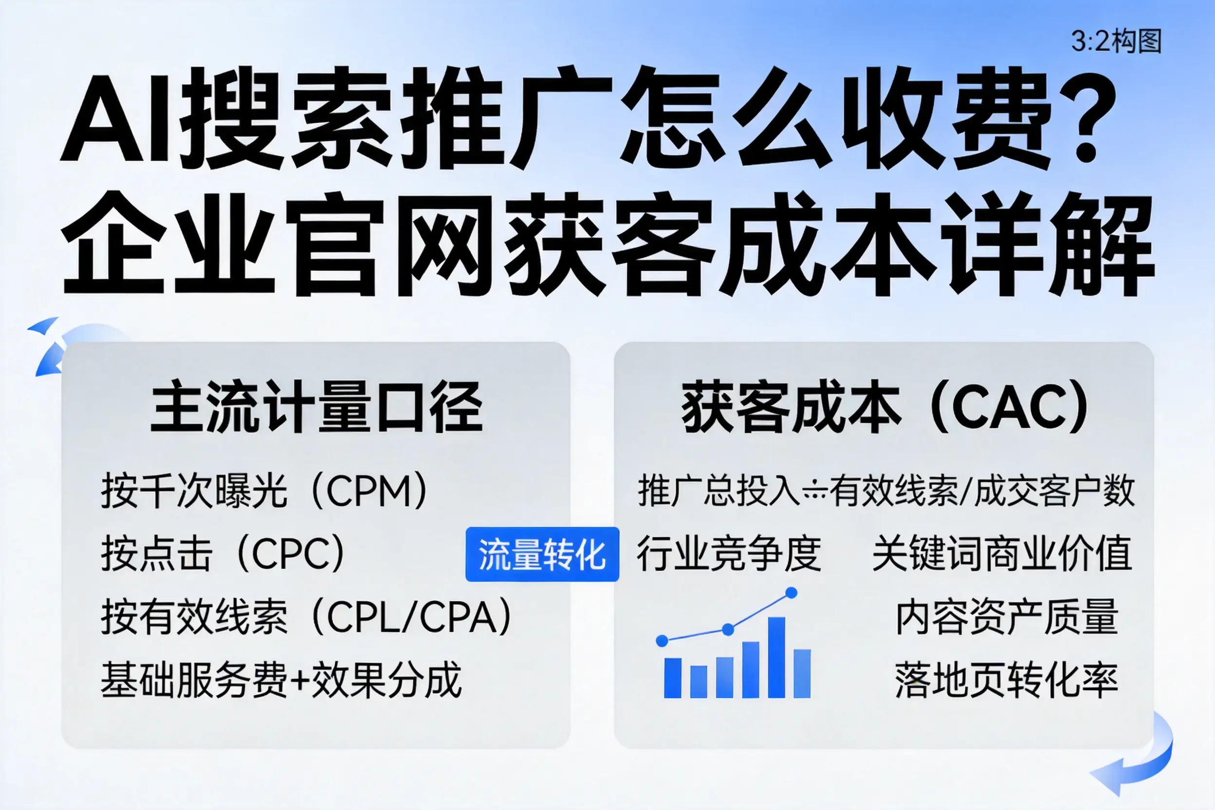 AI搜索推广怎么收费？五家渠企业官网获客成本详解
