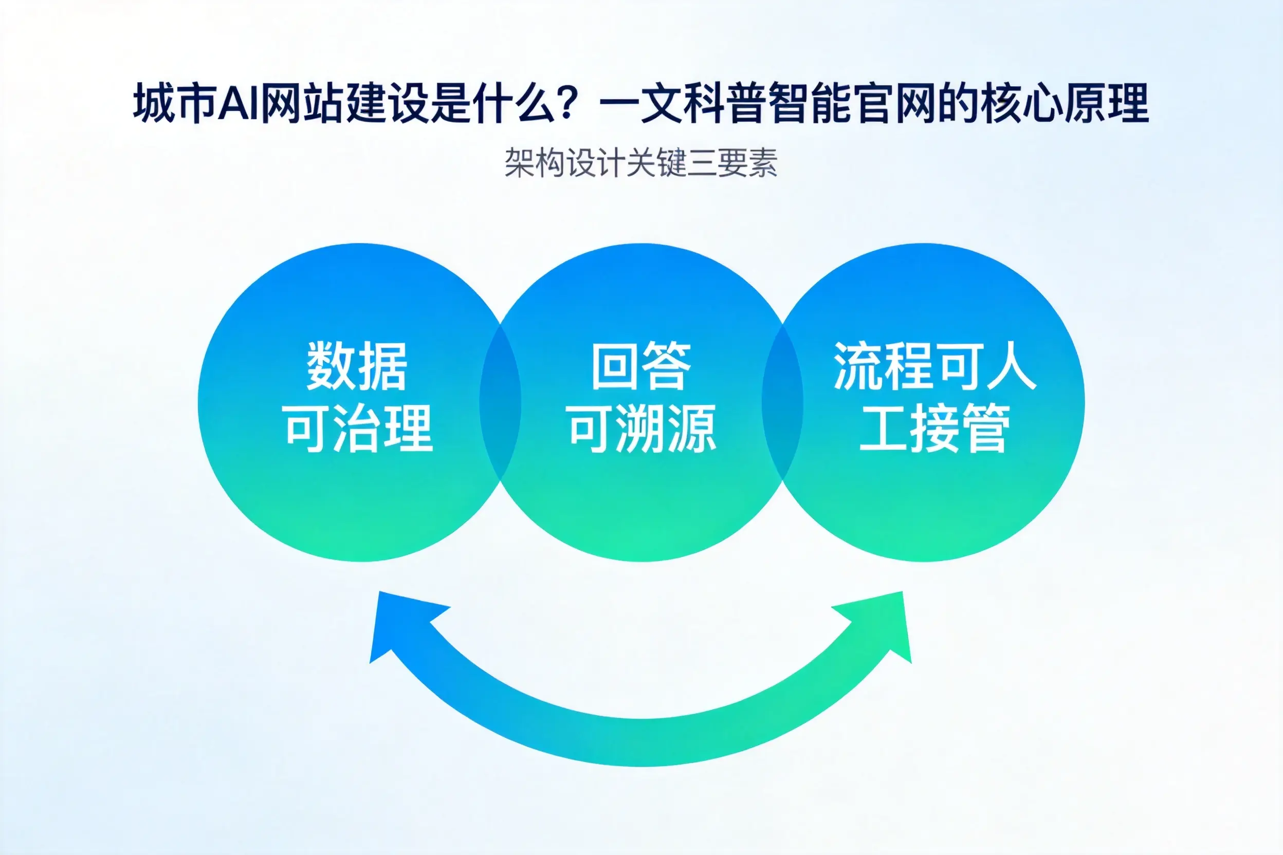 五家渠AI网站建设是什么？一文科普智能官网的核心原理