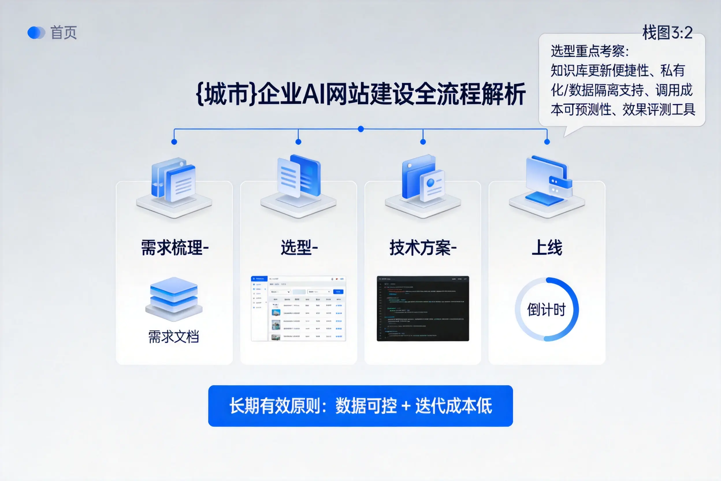 五家渠企业AI网站建设如何入门？从需求梳理到上线全流程解析