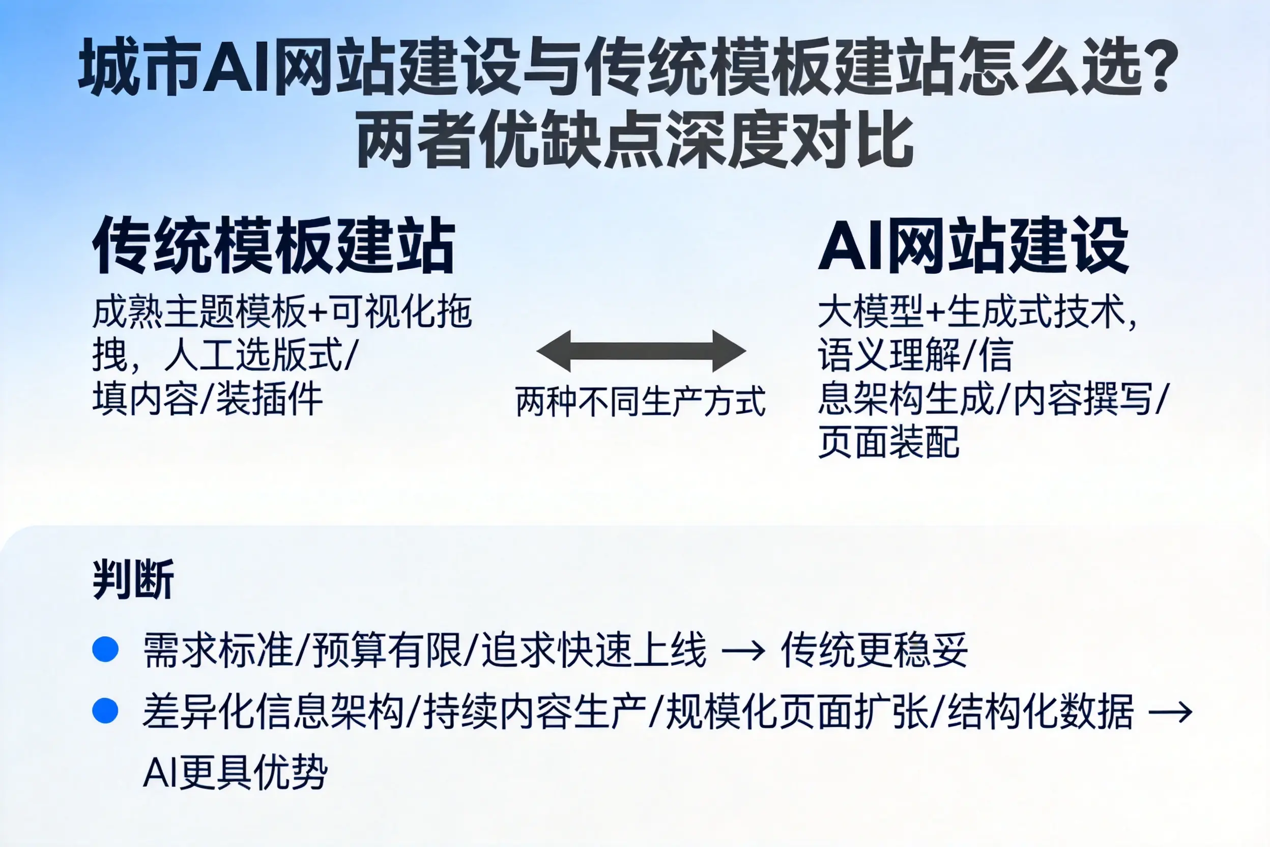五家渠AI网站建设与传统模板建站怎么选？两者优缺点深度对比