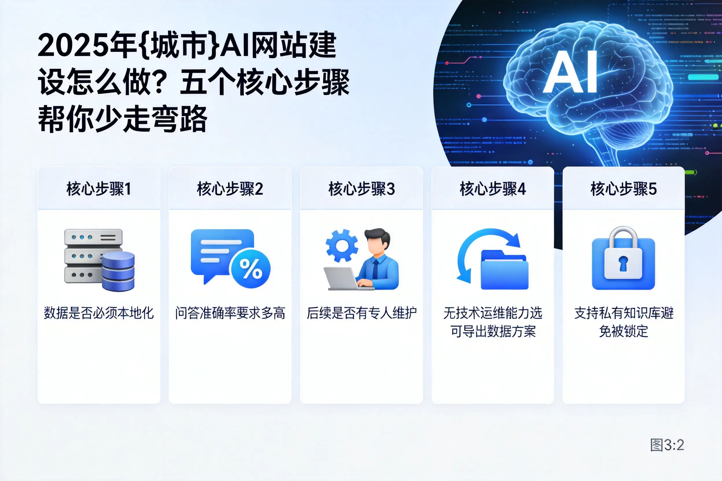 2025年五家渠AI网站建设怎么做?五个核心步骤帮你少走弯路