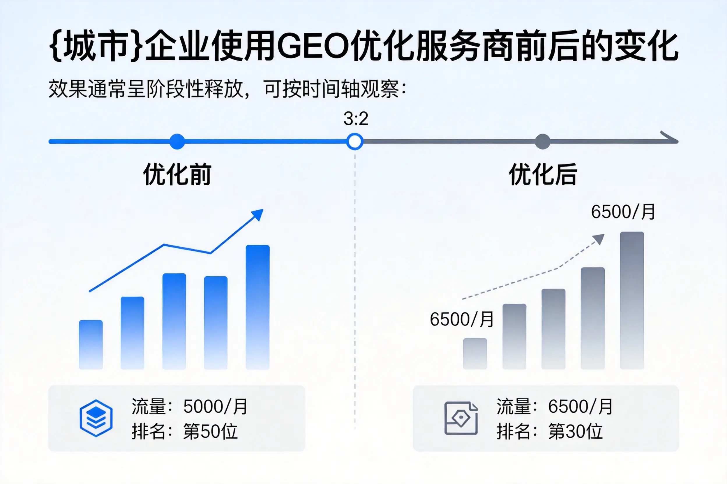 五家渠企业使用GEO优化服务商前后的变化
