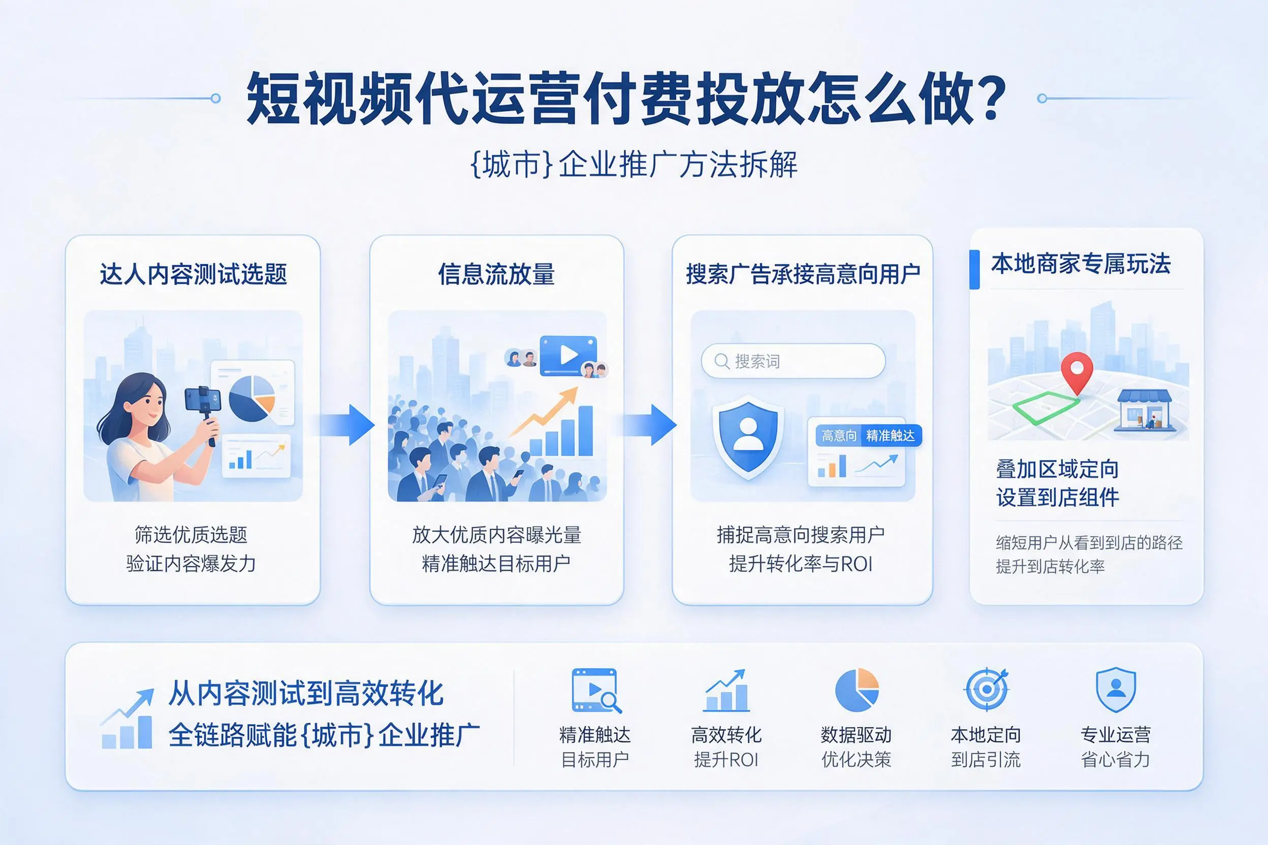 短视频代运营付费投放怎么做？五家渠企业推广方法拆解