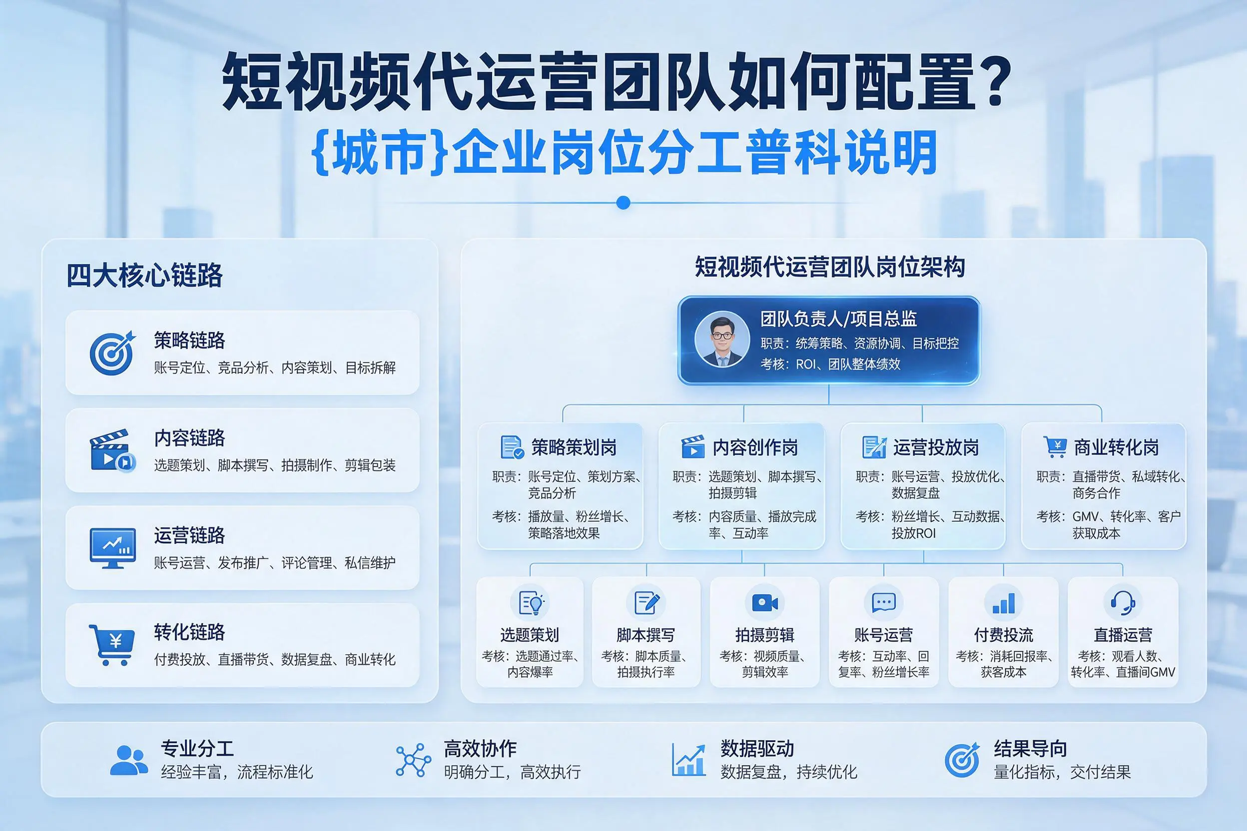 短视频代运营团队如何配置？五家渠企业岗位分工科普说明