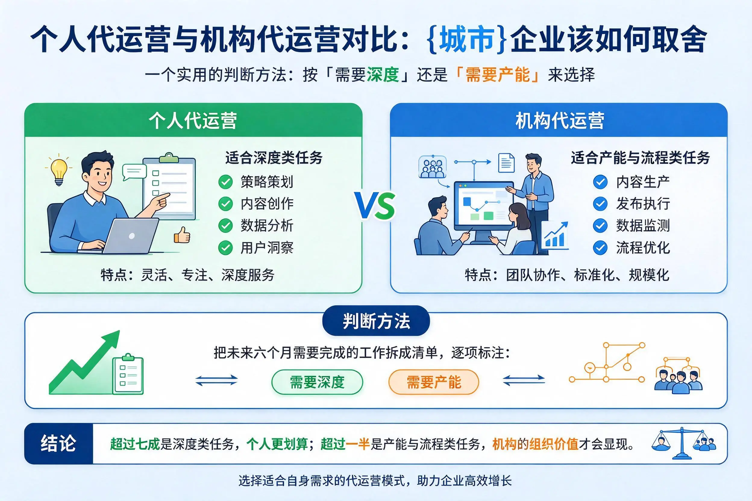 个人代运营与机构代运营对比：五家渠企业该如何取舍