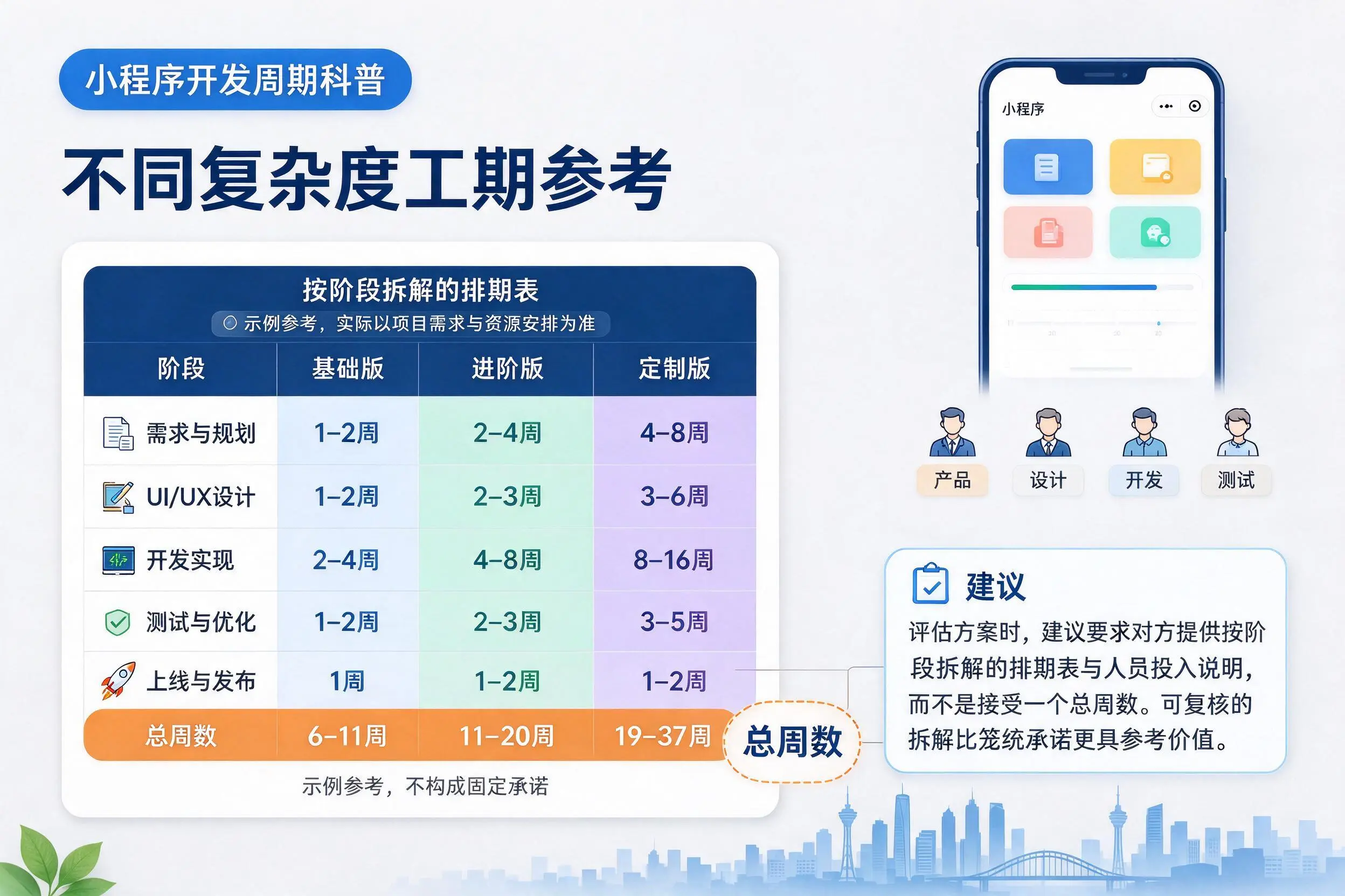 五家渠小程序开发周期科普:不同复杂度工期参考