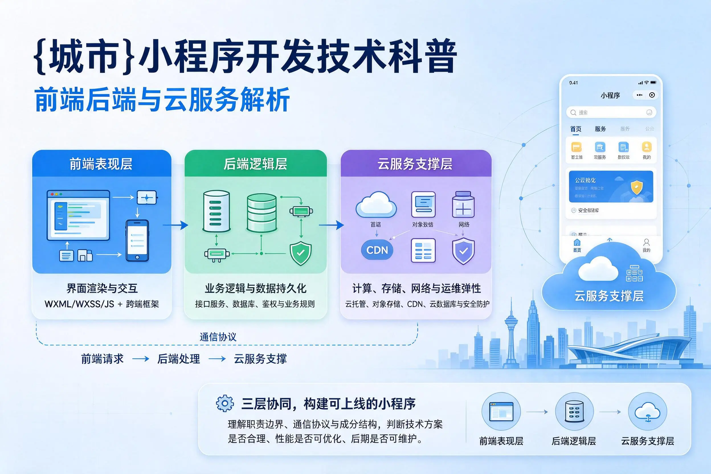 五家渠小程序开发技术科普:前端后端与云服务解析