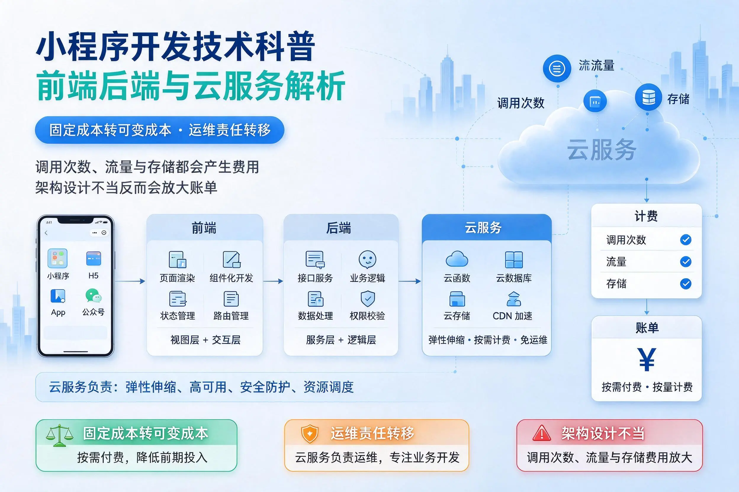 五家渠小程序开发技术科普:前端后端与云服务解析