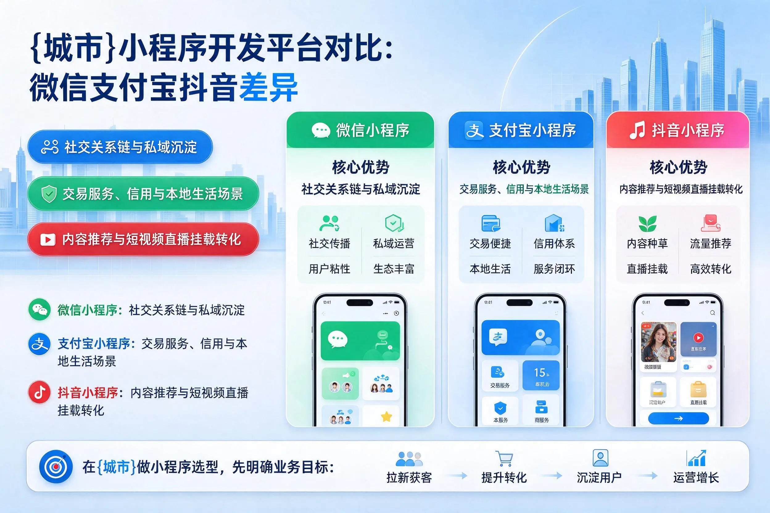 五家渠小程序开发平台对比:微信支付宝抖音差异