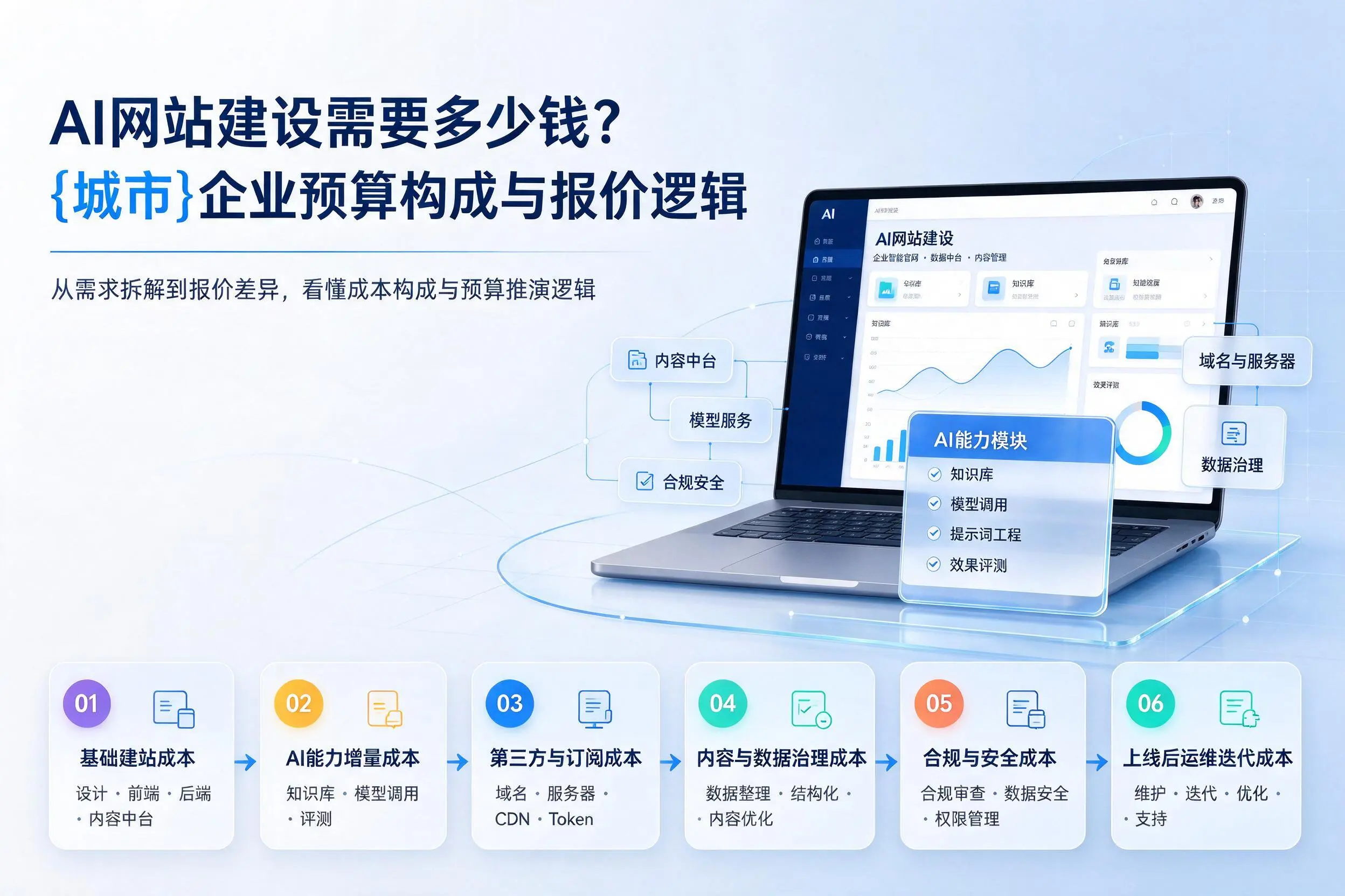 AI网站建设需要多少钱？五家渠企业预算构成与报价逻辑