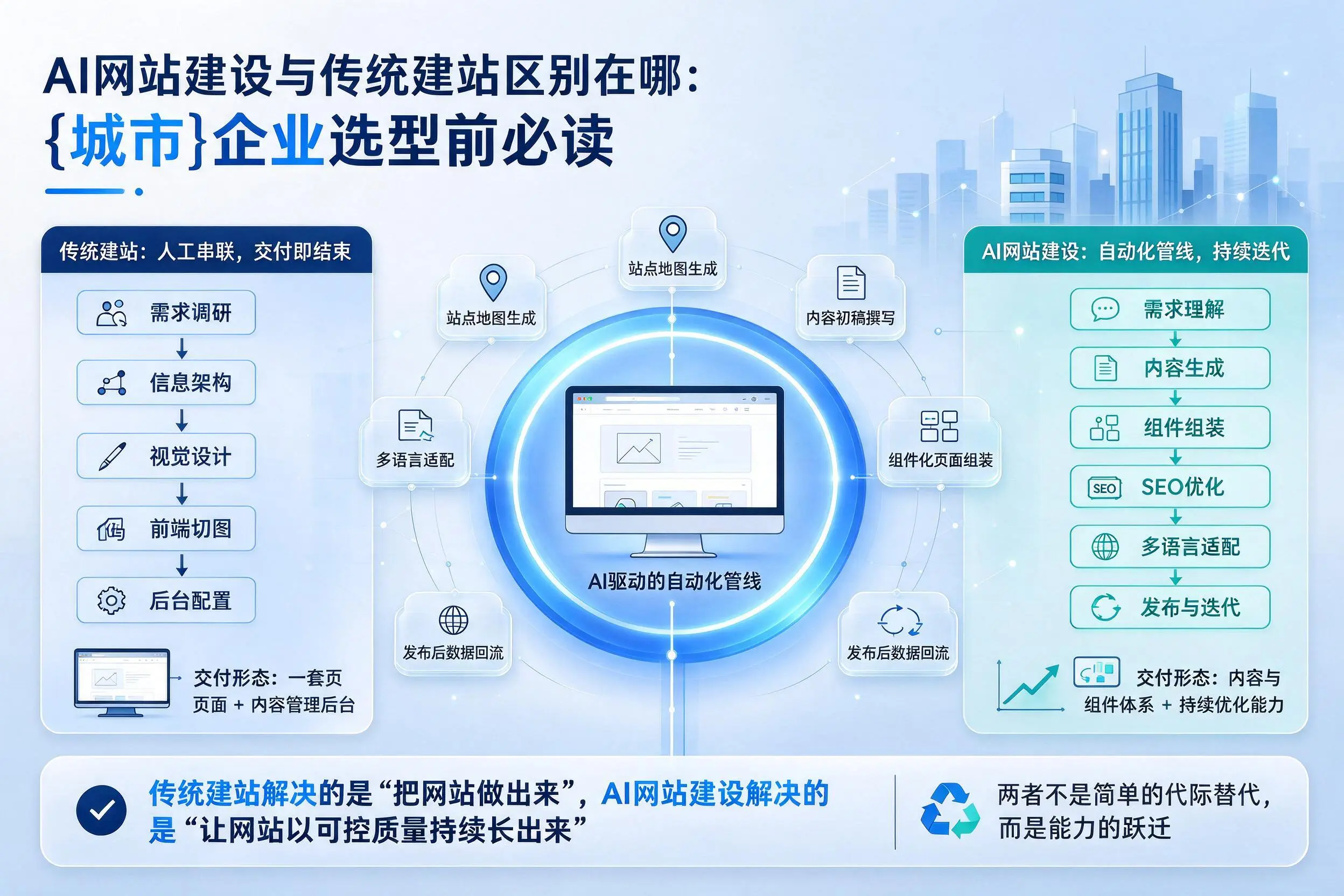 AI网站建设与传统建站区别在哪：五家渠企业选型前必读