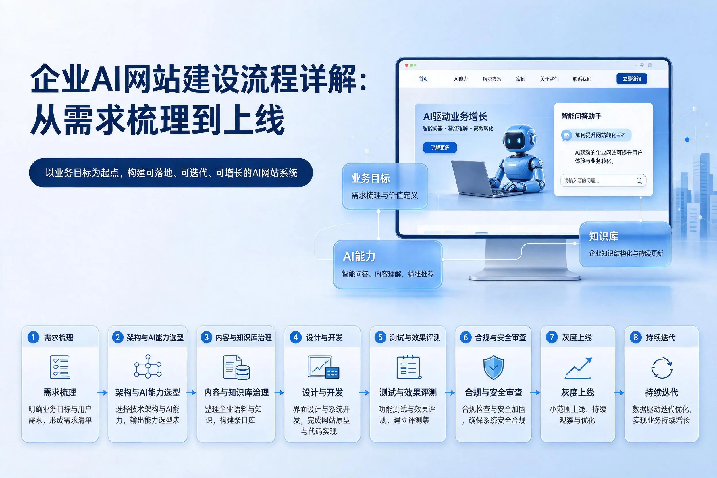五家渠企业AI网站建设流程详解:从需求梳理到上线