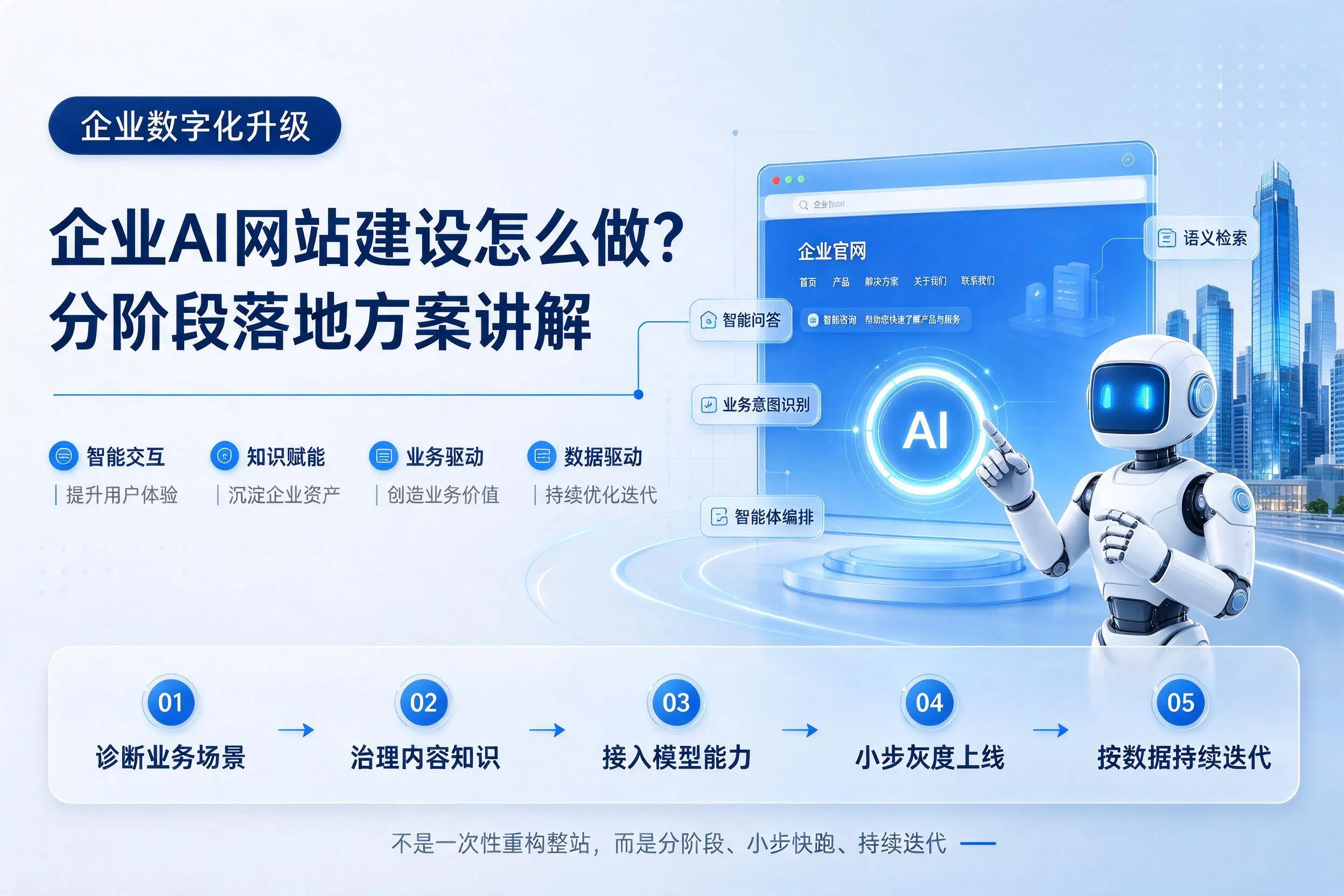 五家渠企业AI网站建设怎么做?分阶段落地方案讲解