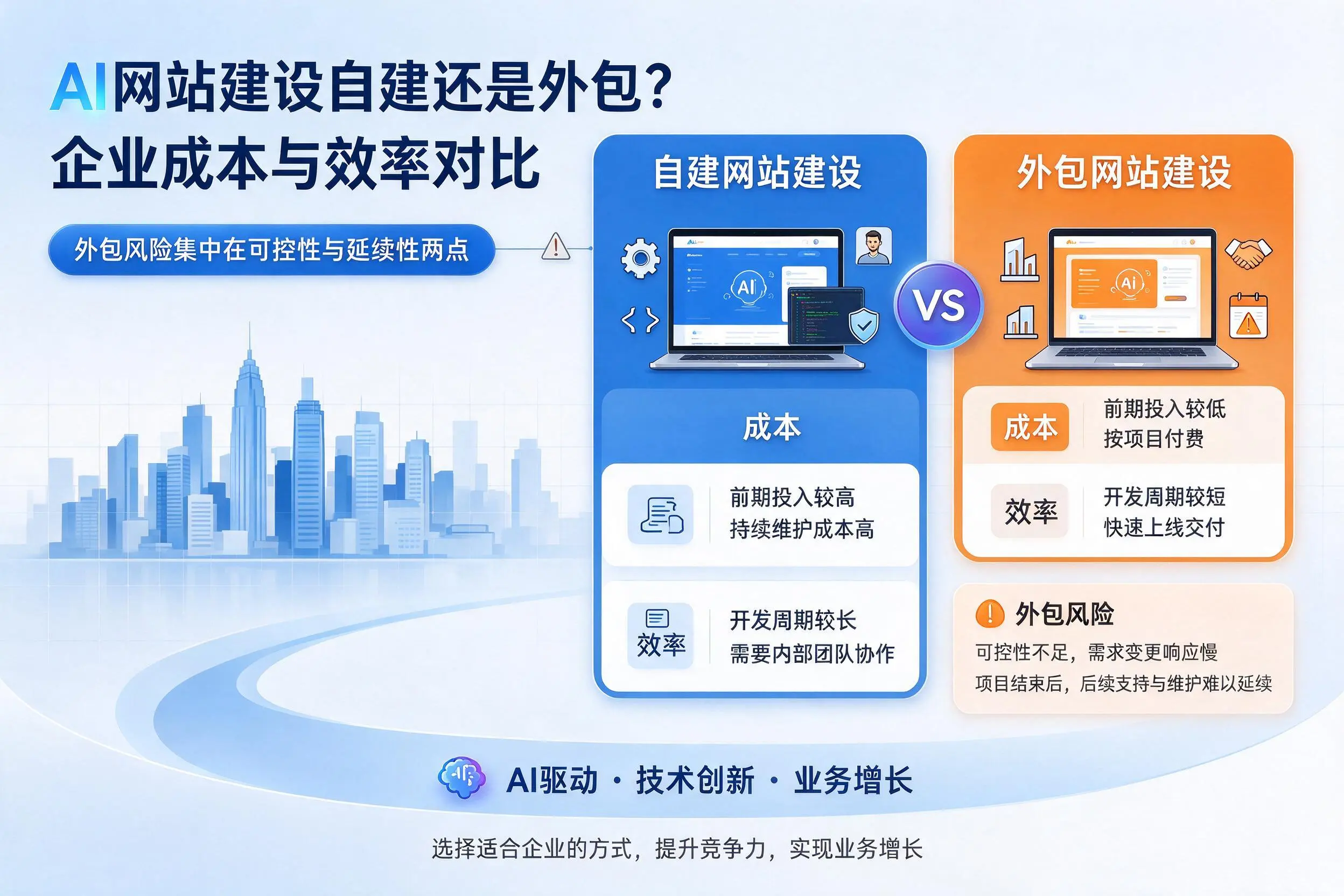 AI网站建设自建还是外包？五家渠企业成本与效率对比