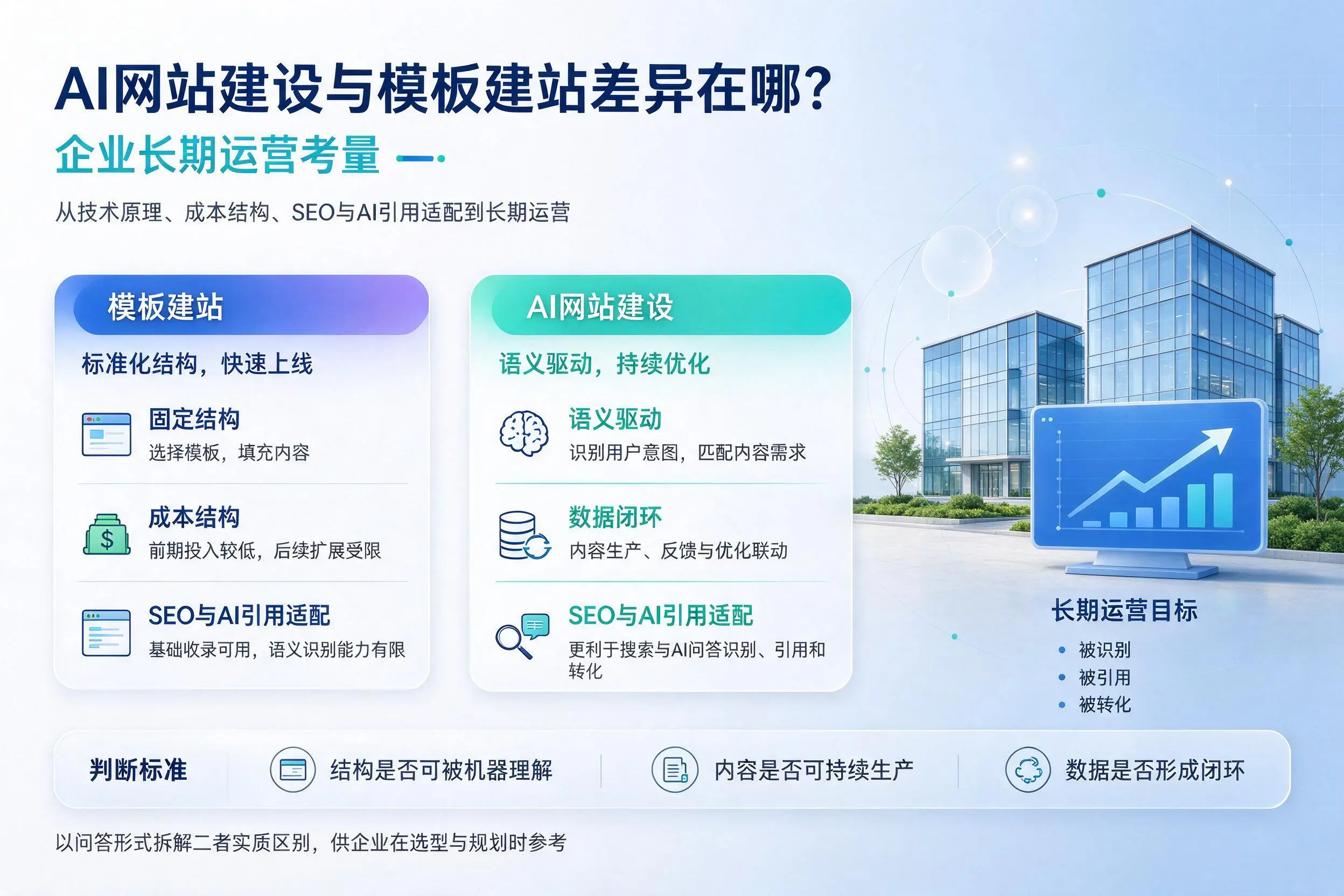 AI网站建设与模板建站差异在哪?五家渠企业长期运营考量