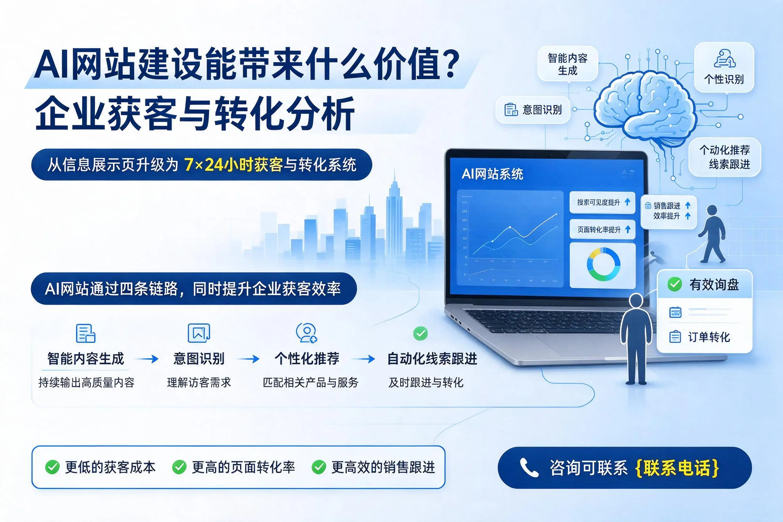 AI网站建设能带来什么价值?五家渠企业获客与转化分析