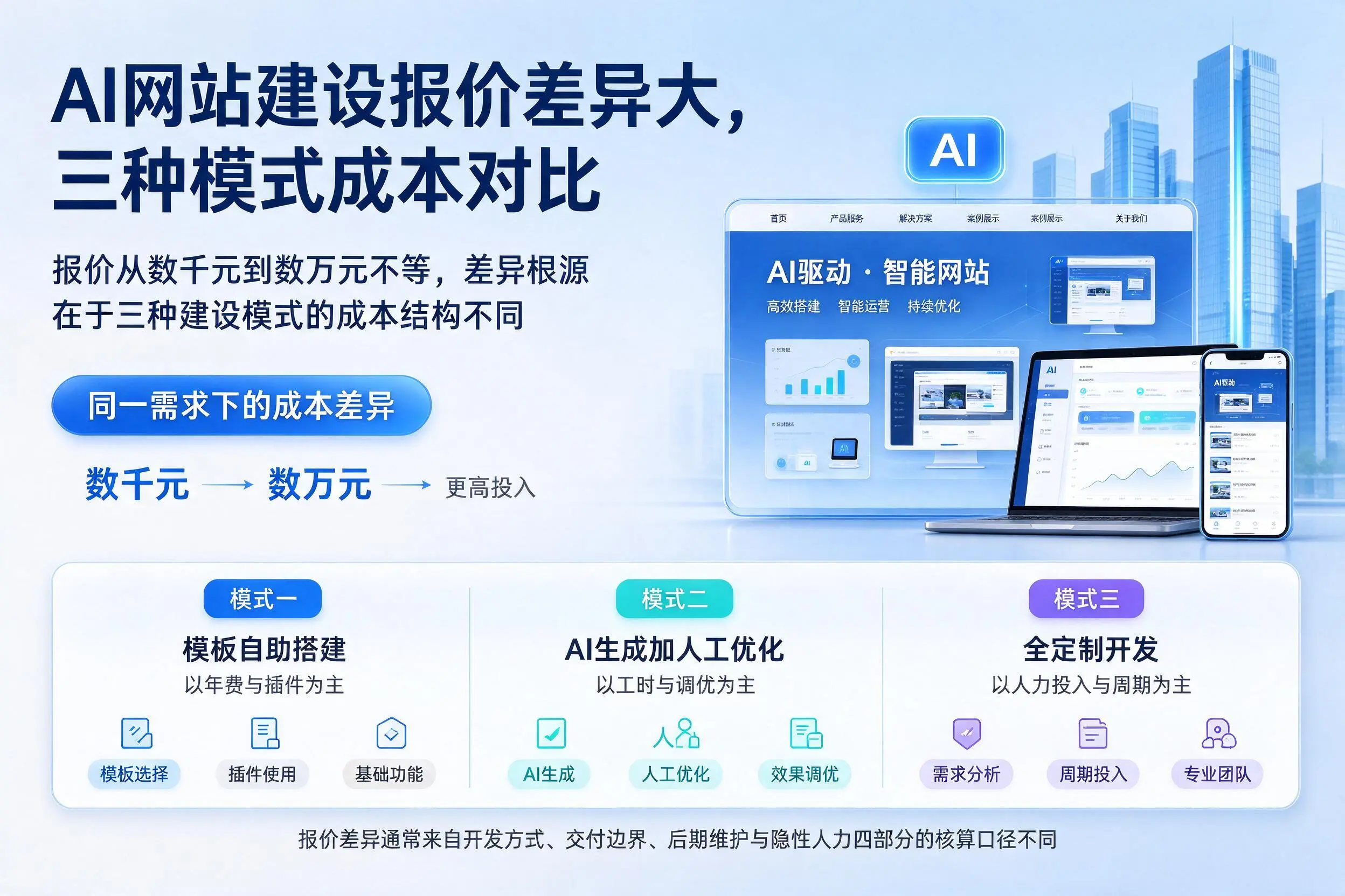 五家渠AI网站建设报价差异大,三种模式成本对比