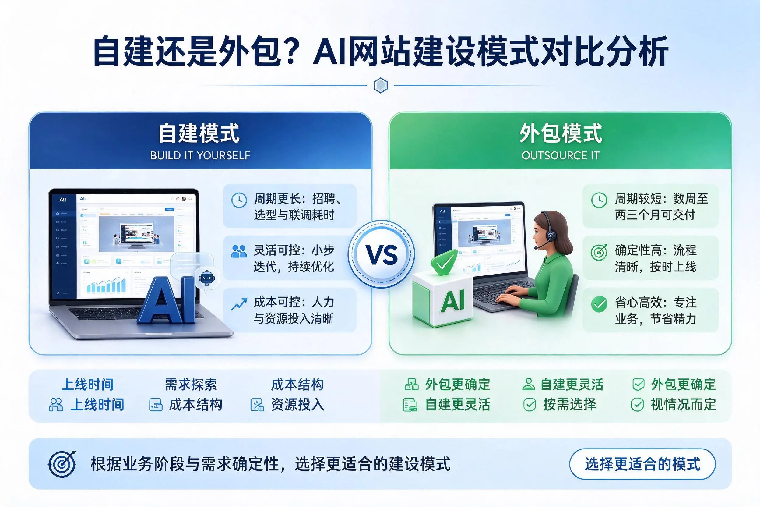 自建还是外包？五家渠AI网站建设模式对比分析