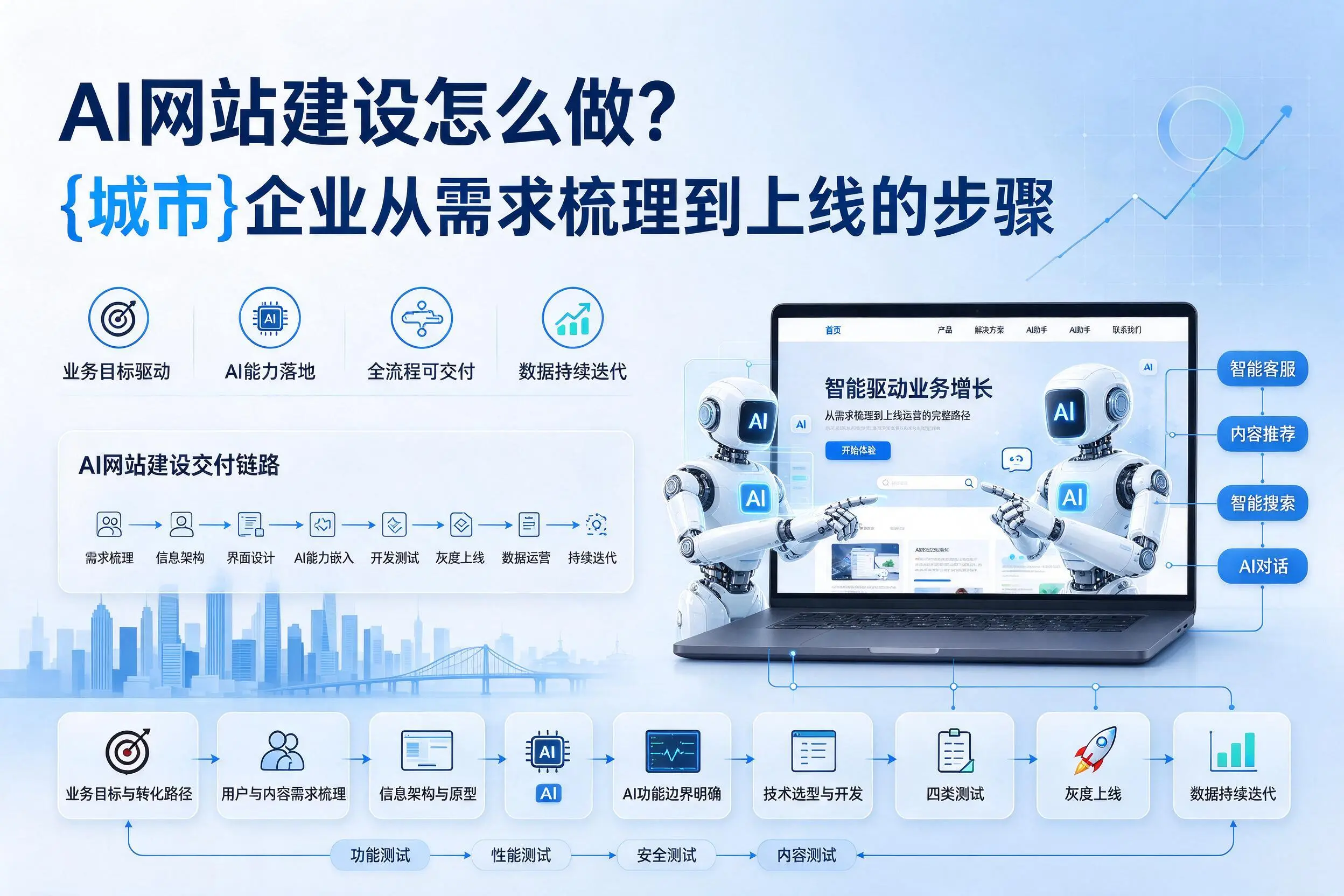 AI网站建设怎么做？五家渠企业从需求梳理到上线的步骤