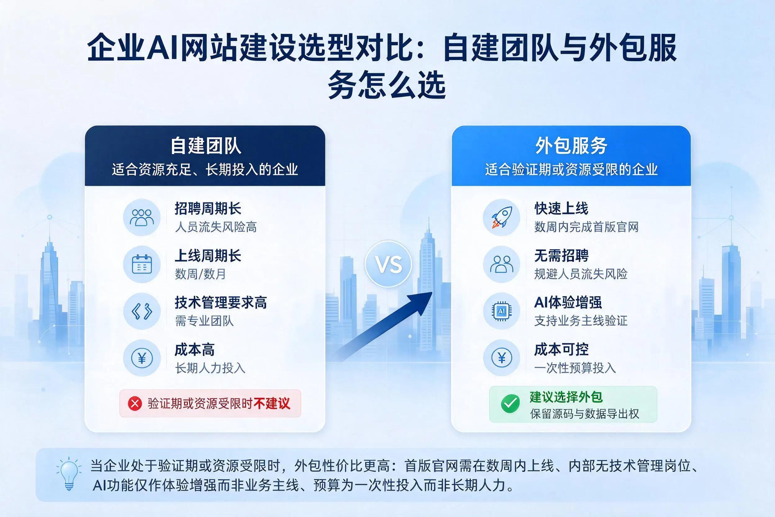 五家渠企业AI网站建设选型对比：自建团队与外包服务怎么选