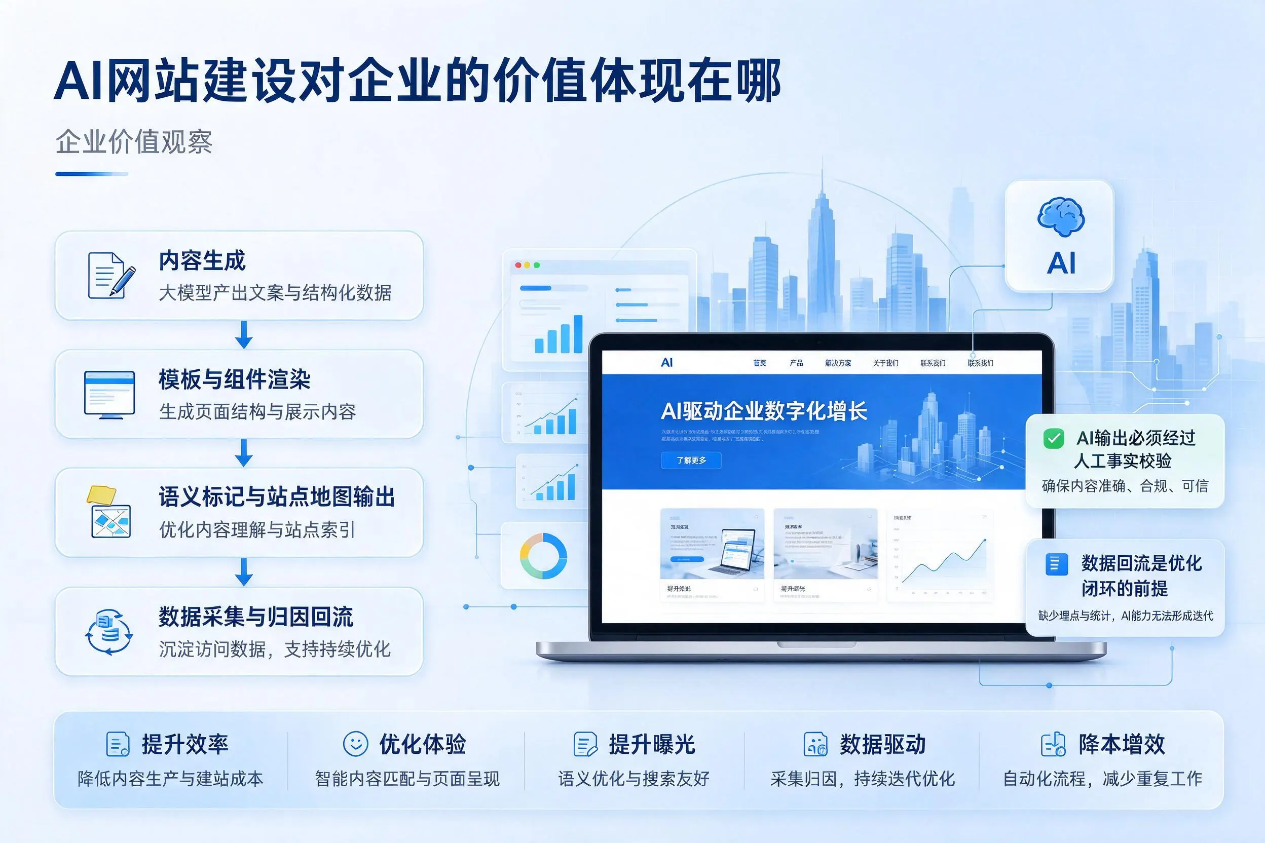 AI网站建设对企业的价值体现在哪，五家渠实践观察
