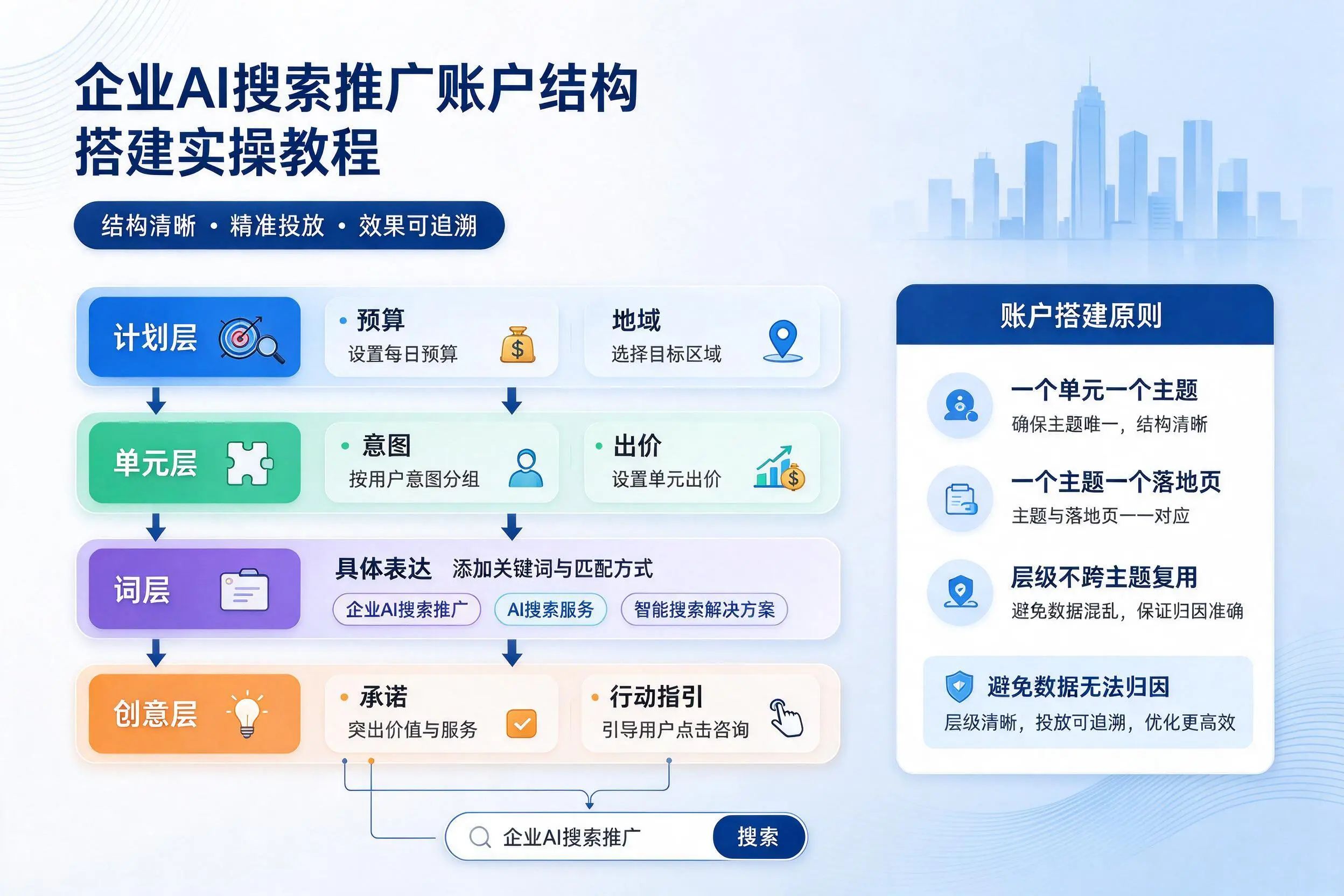 五家渠企业AI搜索推广账户结构搭建实操教程