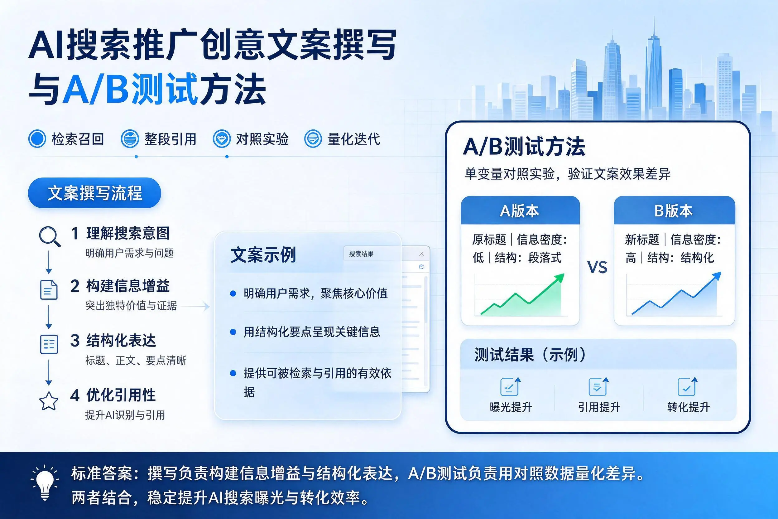 五家渠AI搜索推广创意文案撰写与A/B测试方法